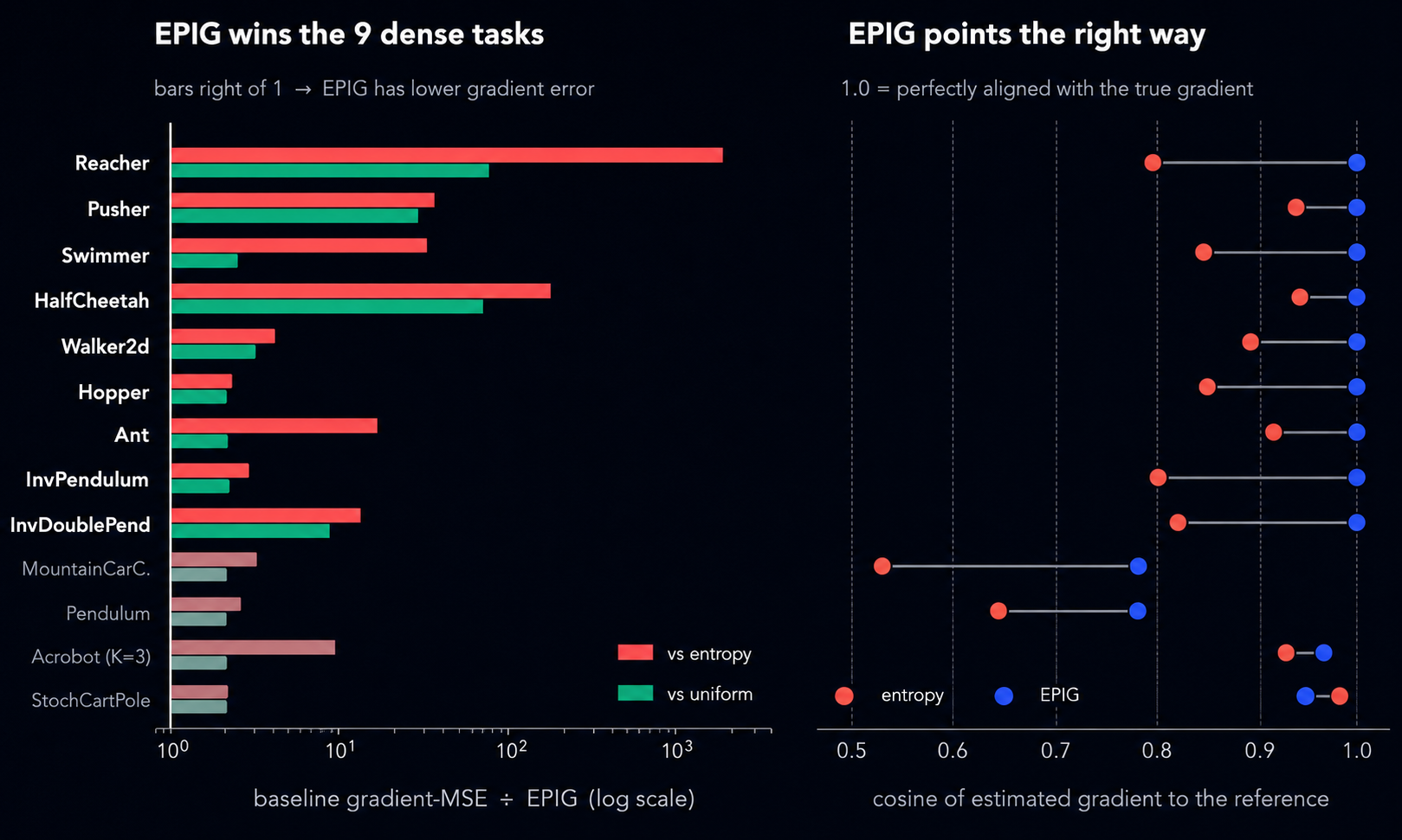 Across 13 control tasks, EPIG wins all nine dense ones and recovers the reference gradient direction.