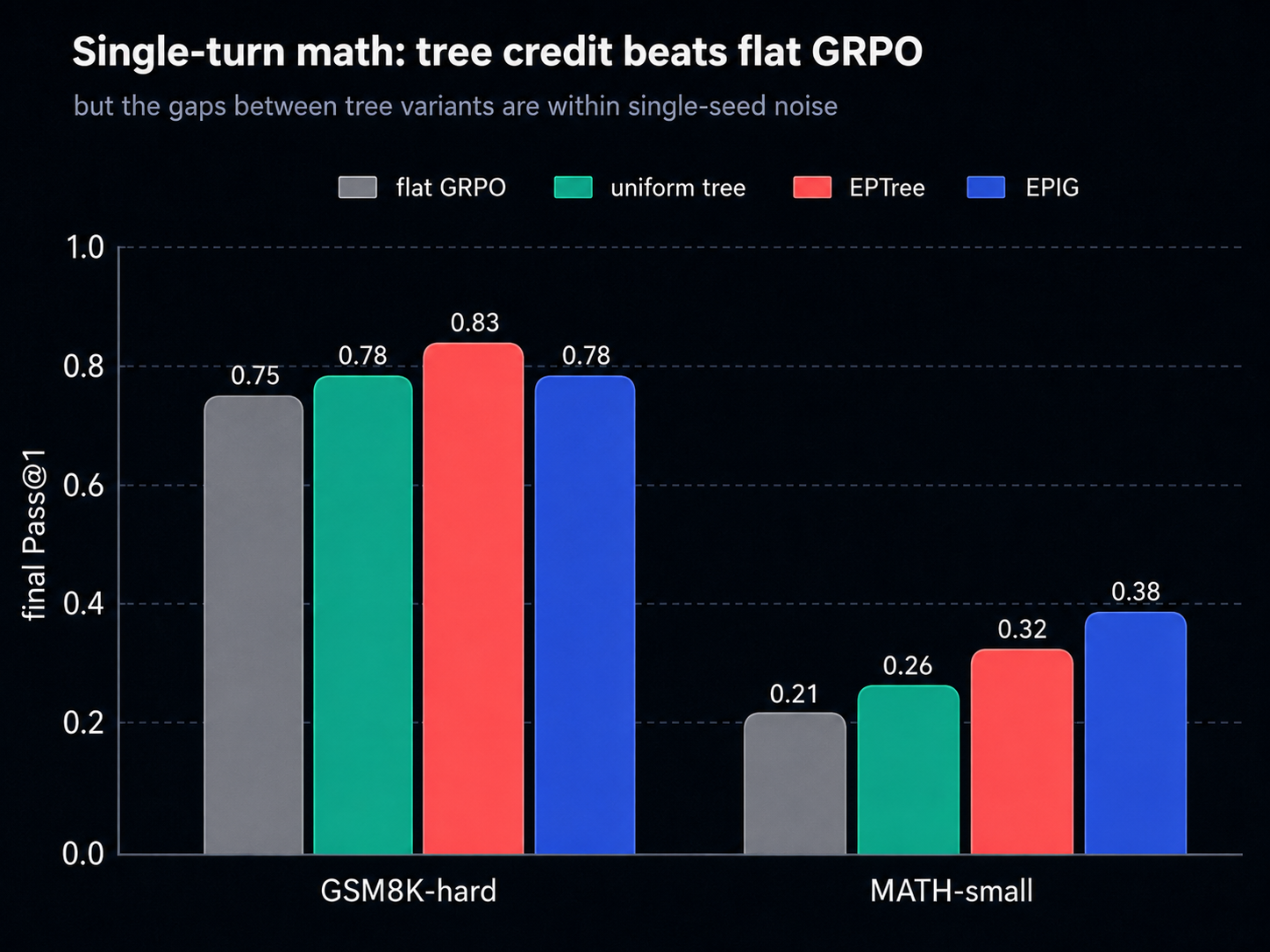 Tree methods beat flat GRPO; the gaps between tree variants are within noise.