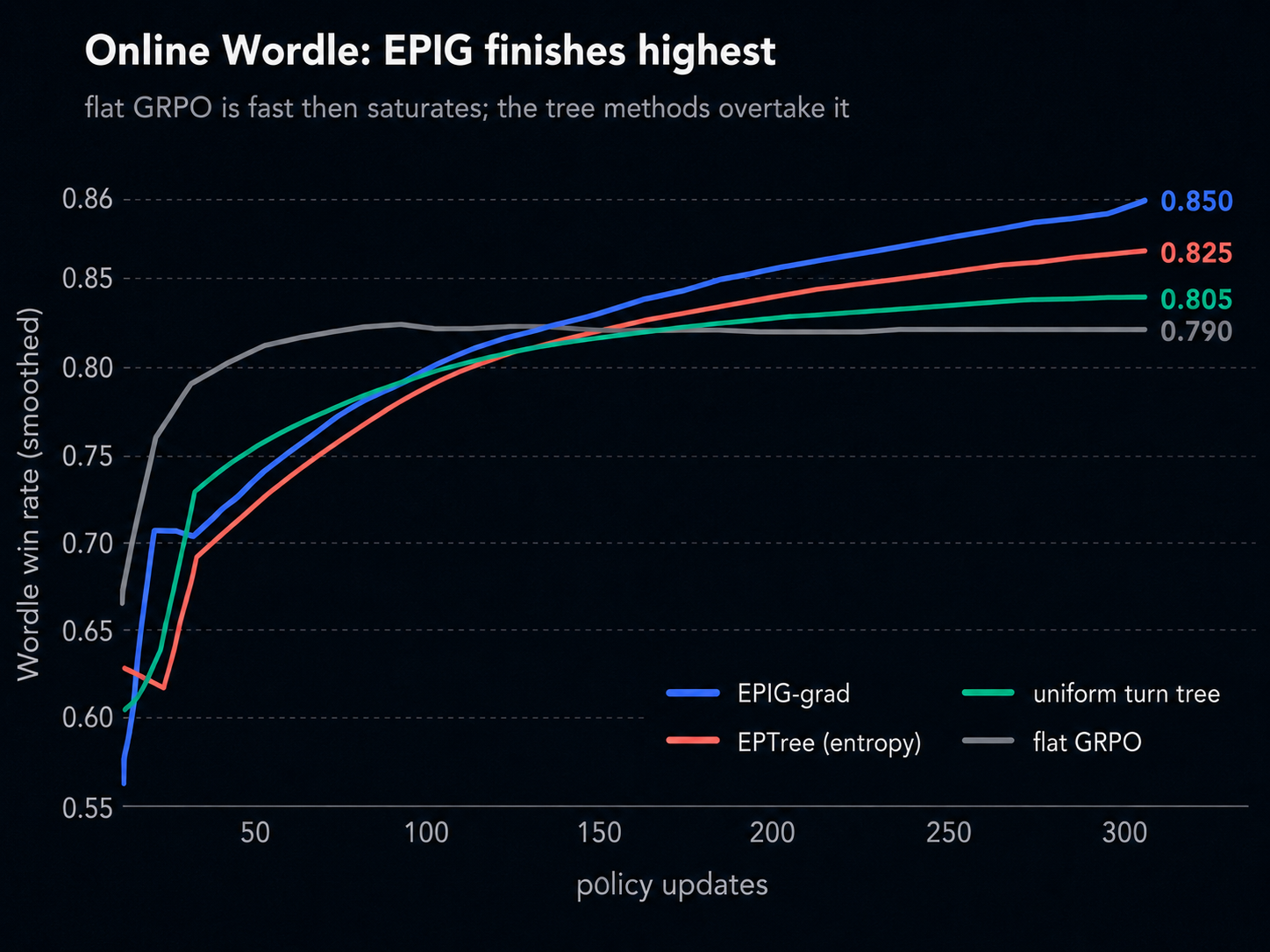 Flat GRPO is fast then saturates; the tree methods overtake it, and EPIG finishes highest.