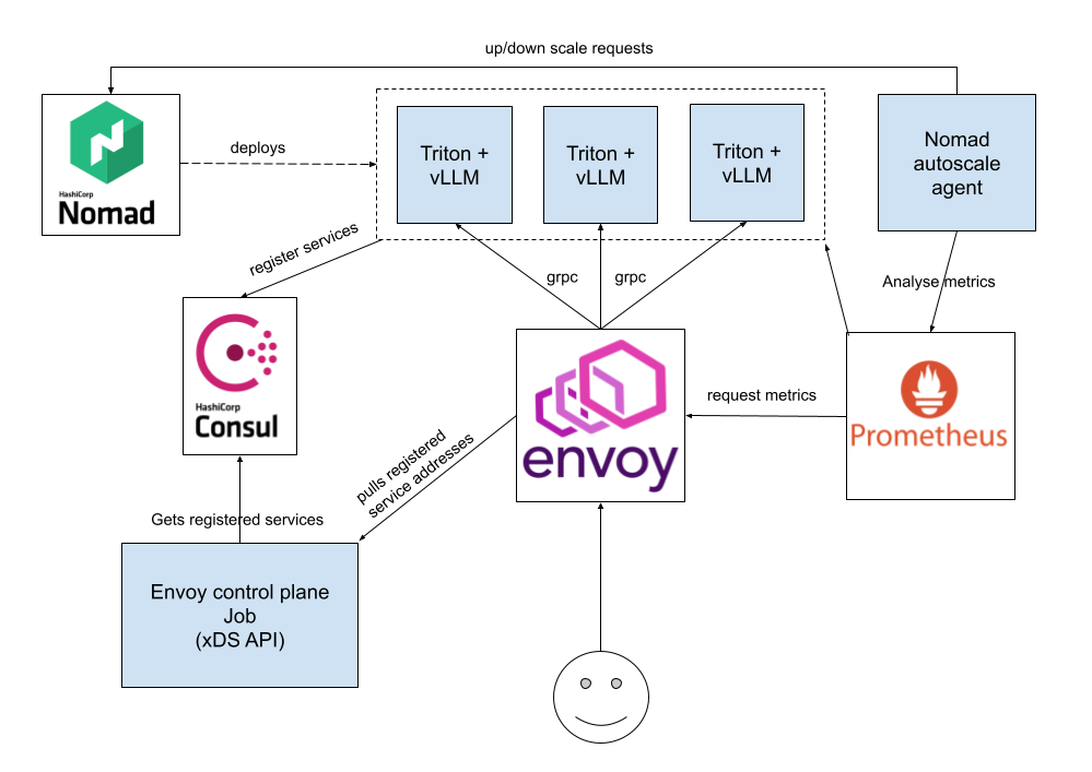 LLM Inference Architecture